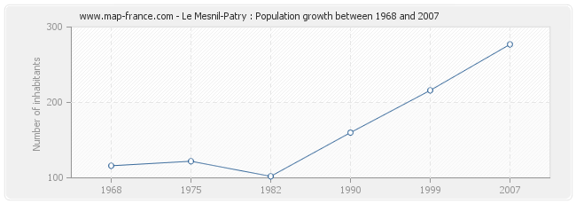 Population Le Mesnil-Patry